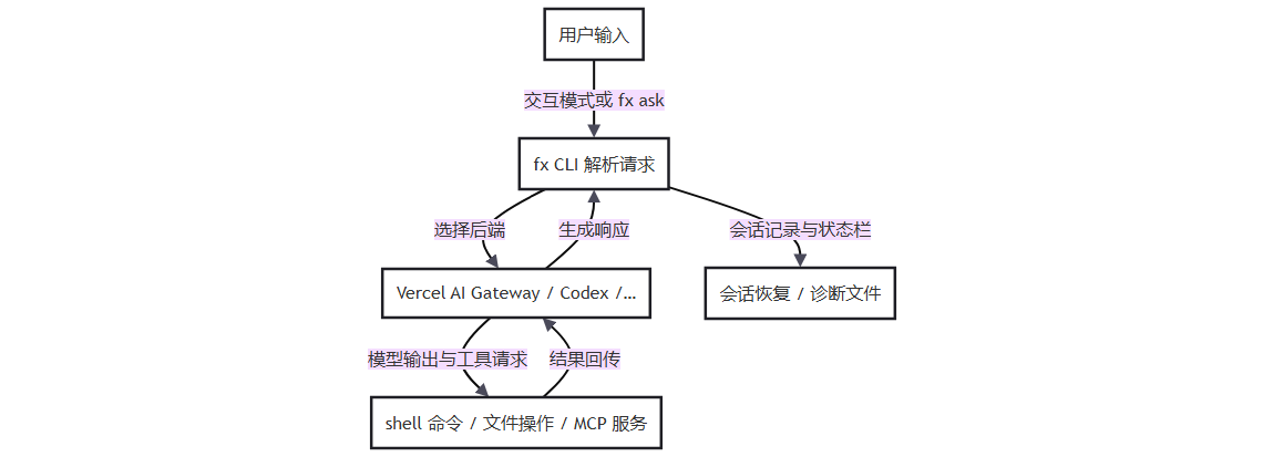 fx:轻量原生编码代理 CLI|流程图 fx:轻量原生编码代理 CLI的流程图
