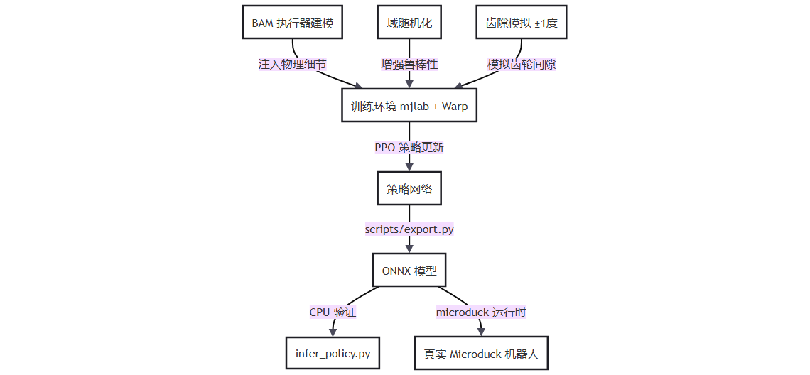 microduck_rl：双足机器人强化学习训练环境的部署图