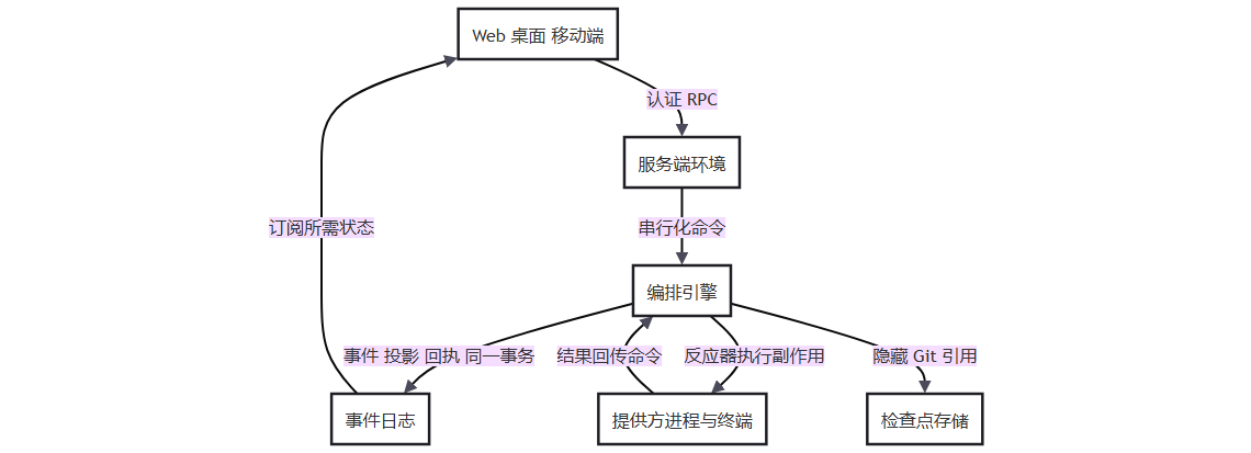 【🔥现象级神作! 22k+ Stars】 t3code：统一控制本机 AI 编程代理的架构图
