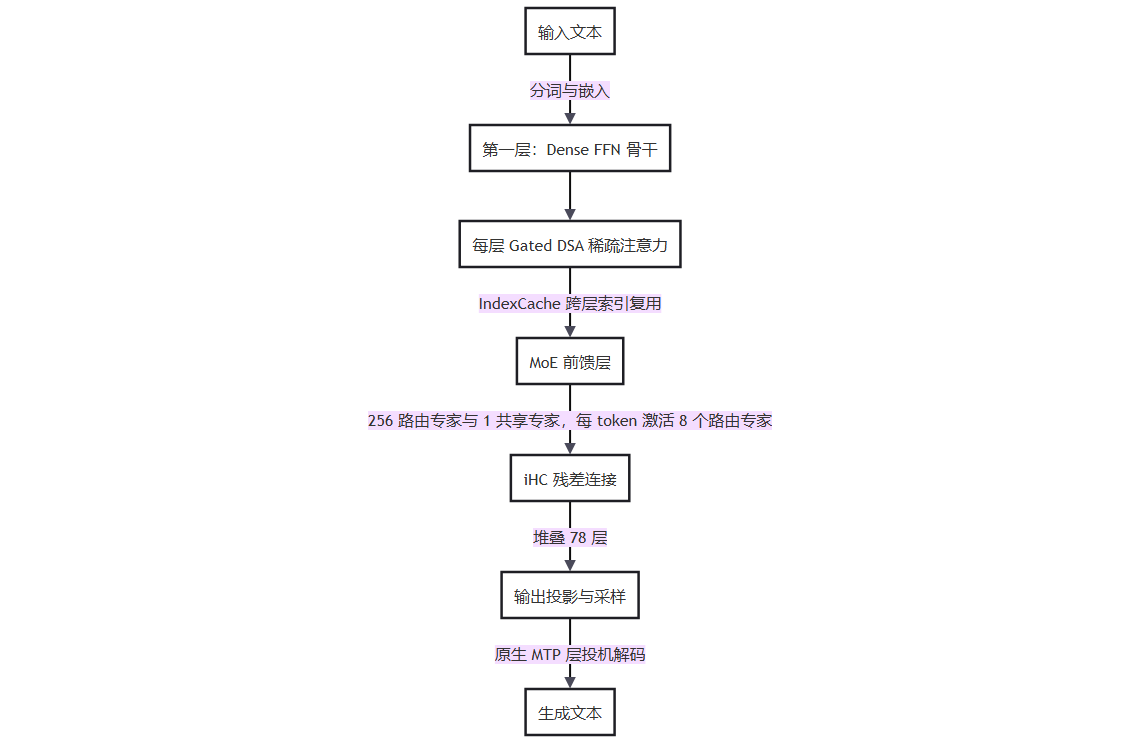 Hy4-preview：腾讯混元开源 MoE 旗舰模型的部署图