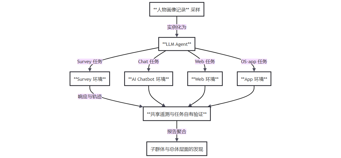 MatrAIx-Persona:人口规模人物画像仿真基础设施|架构图 MatrAIx-Persona:人口规模人物画像仿真基础设施的架构图