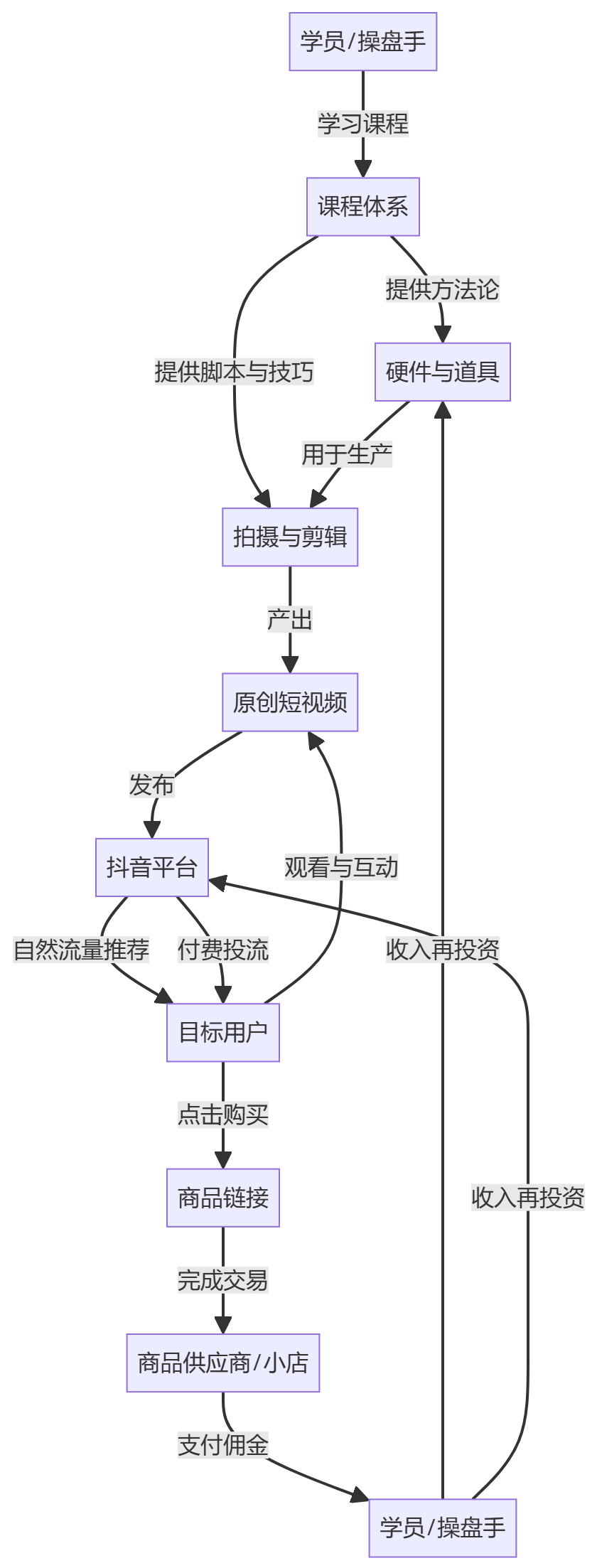 核心商业逻辑拆解