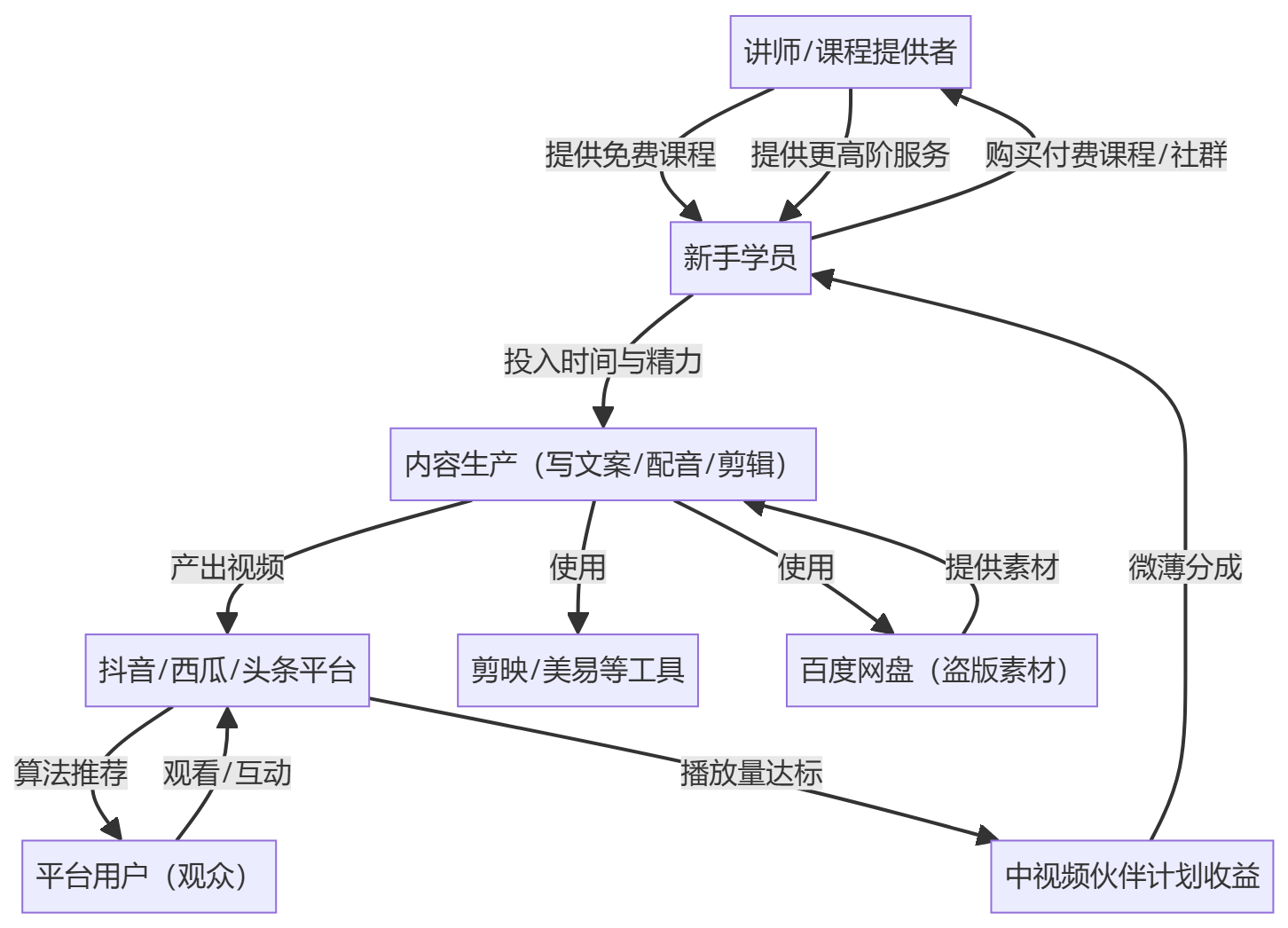 核心商业逻辑拆解