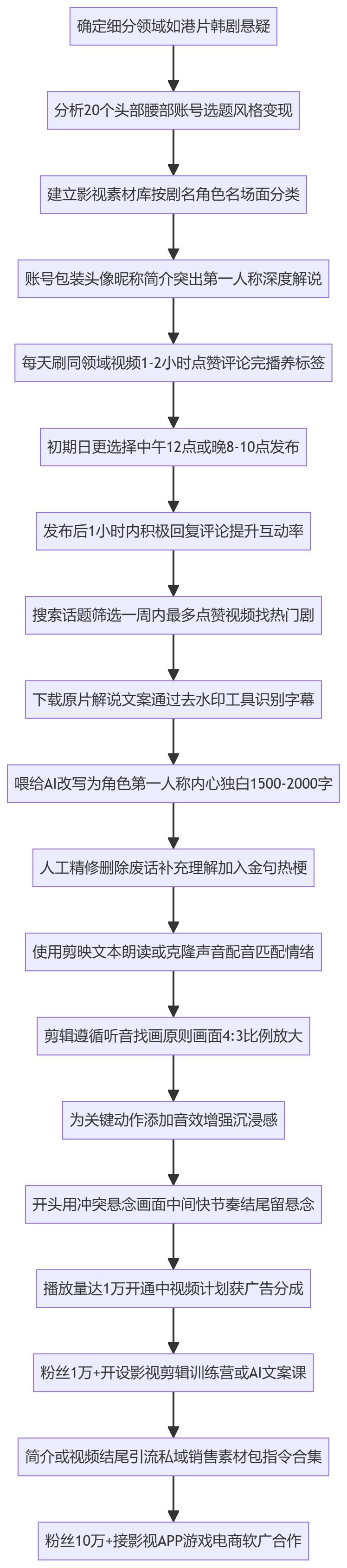SOP执行流程图