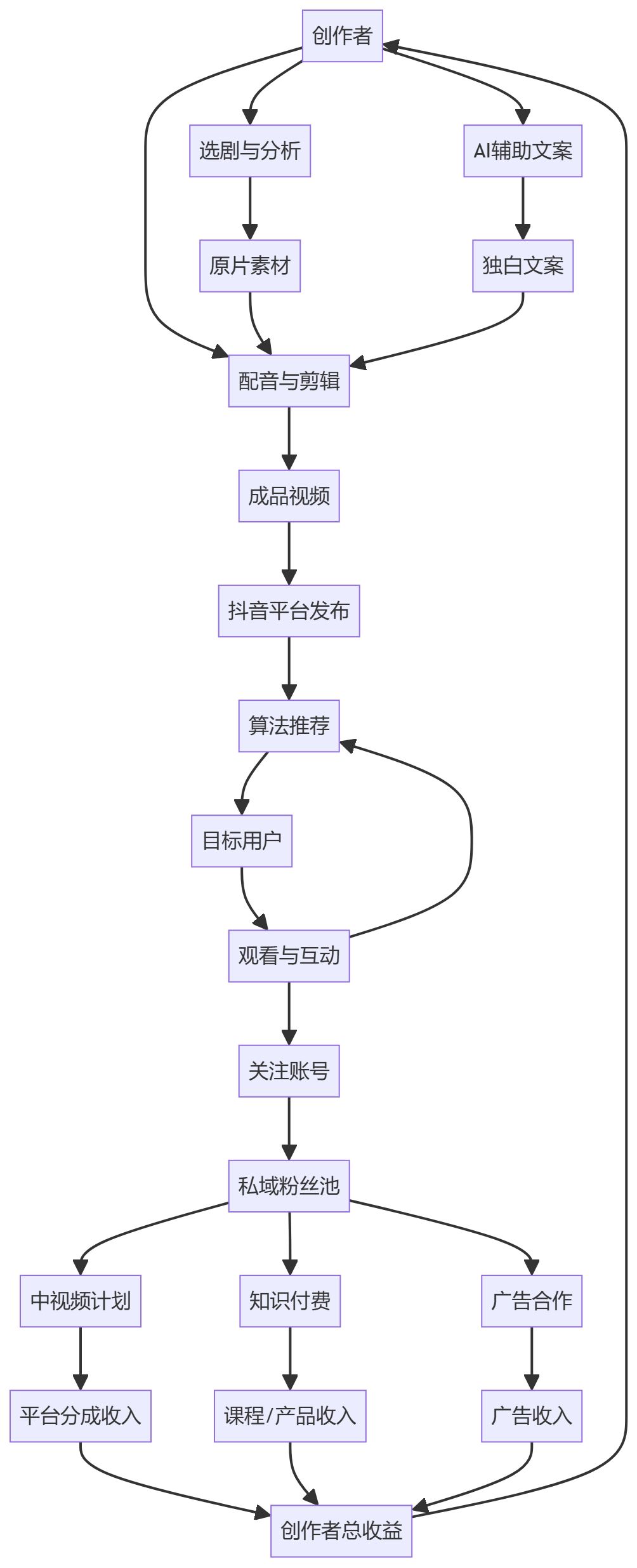 核心商业逻辑拆解