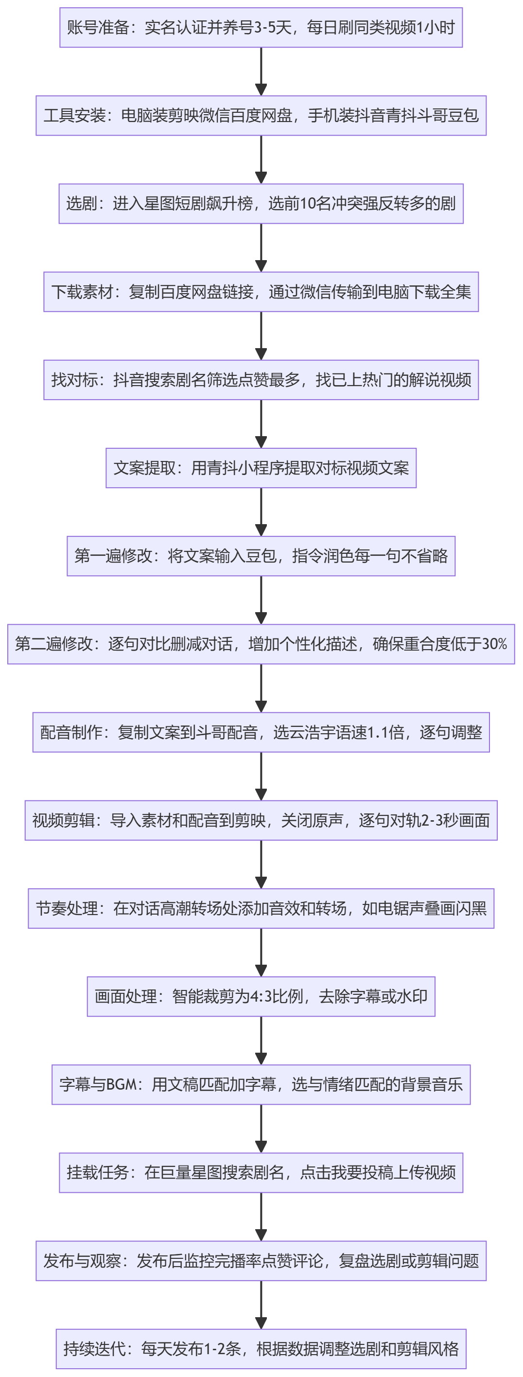 SOP执行流程图